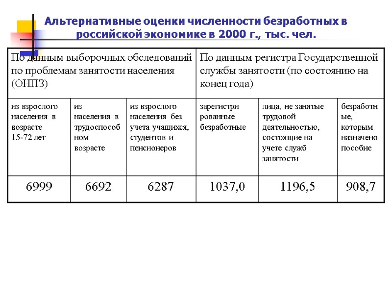 Альтернативные оценки численности безработных в российской экономике в 2000 г., тыс. чел.